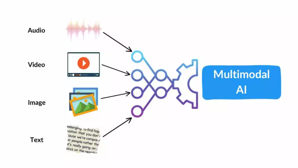 the picture describe about multimodal AI