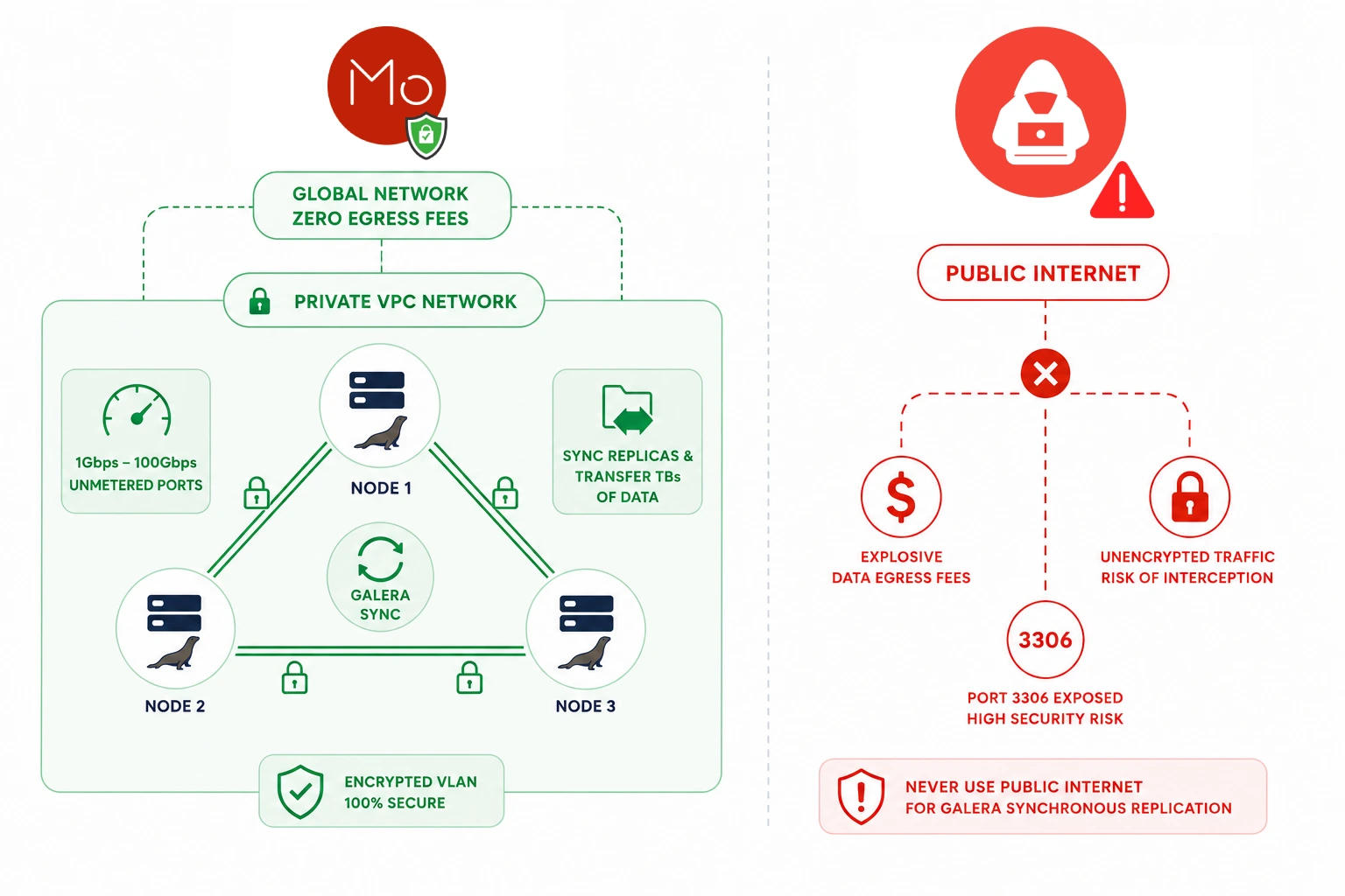 MariaDB Global Network Replication and Security